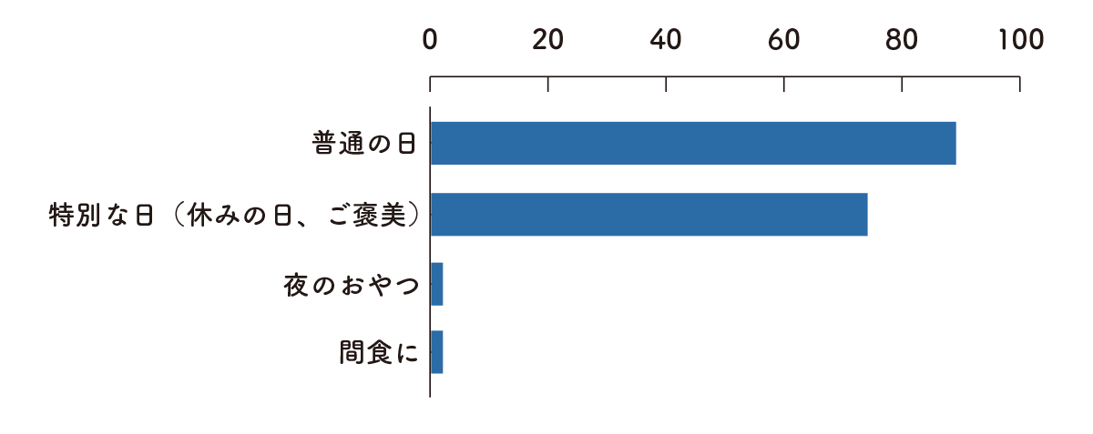 みんなで作ろう究極のはちみつバター　食べる時間グラフ
