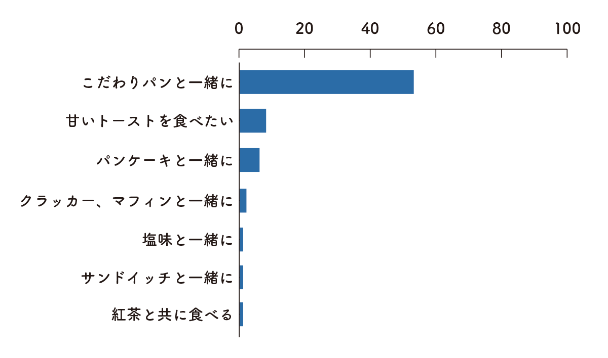 みんなで作ろう究極のはちみつバター　一緒に食べるものグラフ