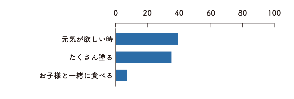 みんなで作ろう究極のはちみつバター　食べる時間グラフ